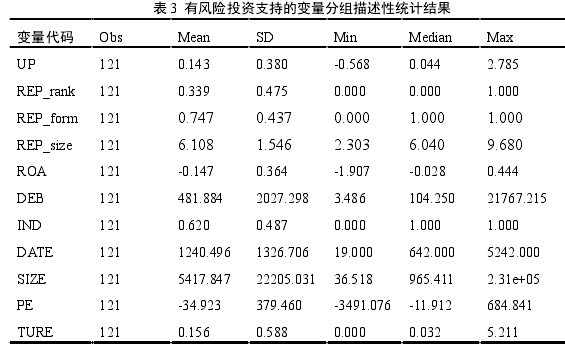 表 3  有风险投资支持的变量分组描述性统计结果 