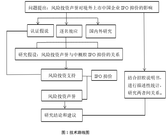 图 1 技术路线图