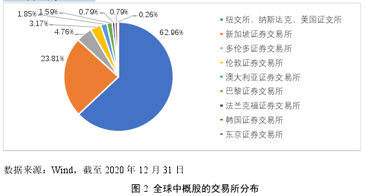 图 2  全球中概股的交易所分布