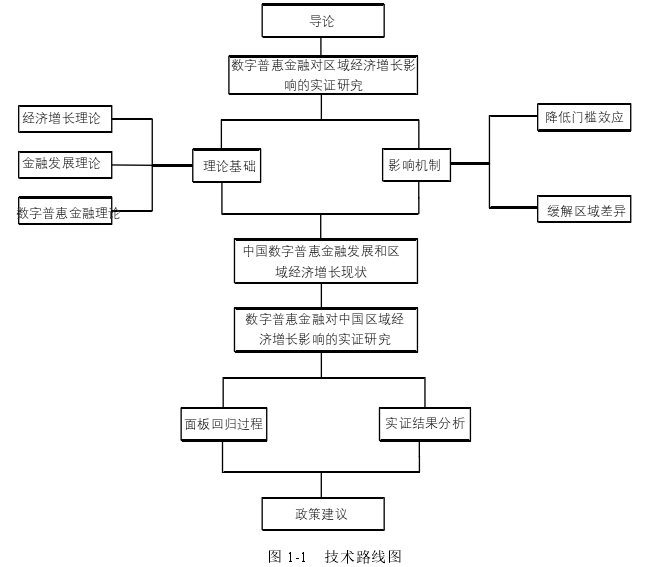 图 1-1   技术路线图