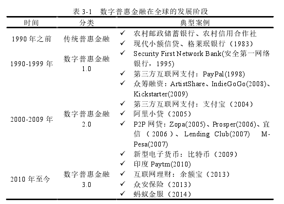 表 3-1   数字普惠金融在全球的发展阶段 