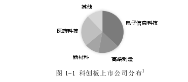 图 1-1 科创板上市公司分布