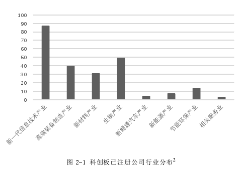 图 2-1 科创板已注册公司行业分布