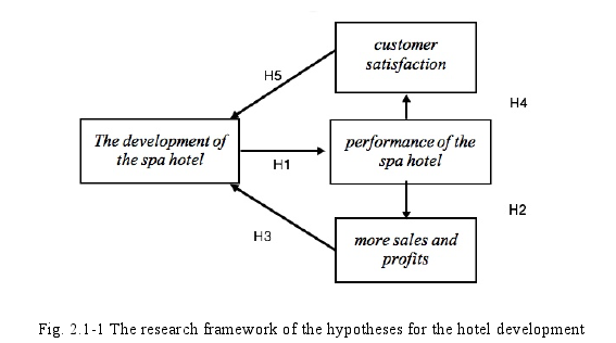 Fig. 2.1-1 The research framework of the hypotheses for the hotel development