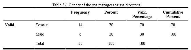 Table 3-1 Gender of the spa managers or spa directors 