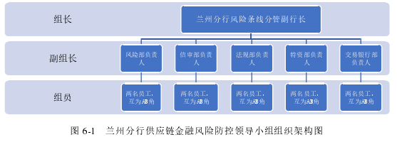 图 6-1   兰州分行供应链金融风险防控领导小组组织架构图