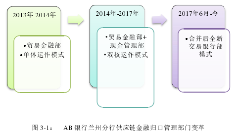 图 3-1：  AB 银行兰州分行供应链金融归口管理部门变革