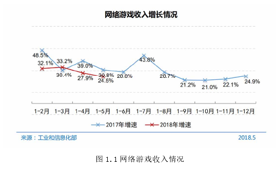 图 1.1 网络游戏收入情况 