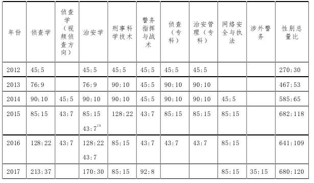 女警来源与流失