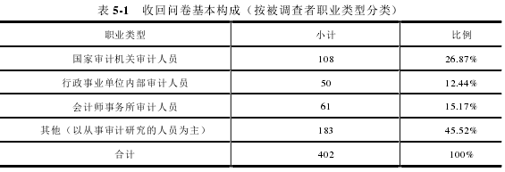 表 5-1   收回问卷基本构成（按被调查者职业类型分类） 