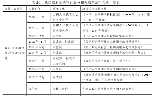 表 2-1   我国政府购买审计服务相关政策法律文件一览表 