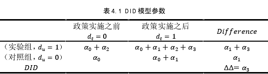 表 4.1 DID 模型参数 