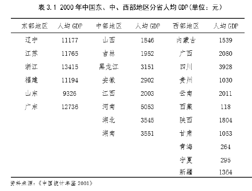 表3.1 2000年中国东、中、西部地区分省人均GDP