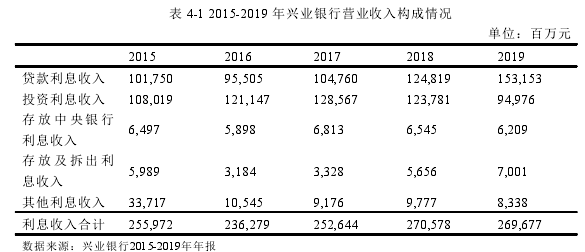 表 4-1 2015-2019 年兴业银行营业收入构成情况