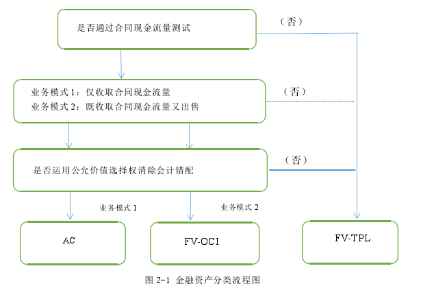 图 2-1 金融资产分类流程图