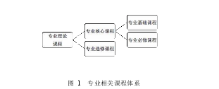 图 1 专业相关课程体系