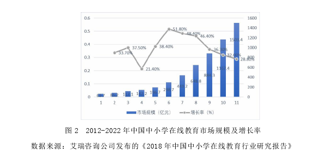 图 2 2012-2022 年中国中小学在线教育市场规模及增长率