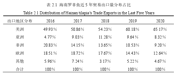 表 2.1  海南罗非鱼近 5 年贸易出口量分布占比 