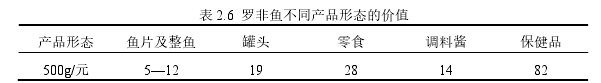表 2.6  罗非鱼不同产品形态的价值 