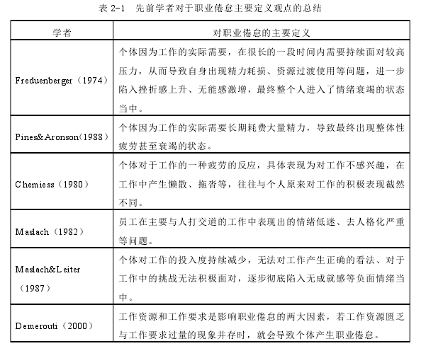 表 2-1 先前学者对于职业倦怠主要定义观点的总结