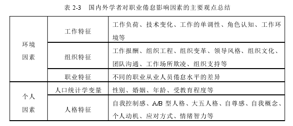 表 2-3 国内外学者对职业倦怠影响因素的主要观点总结