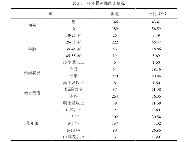 表 5-1   样本描述性统计情况 