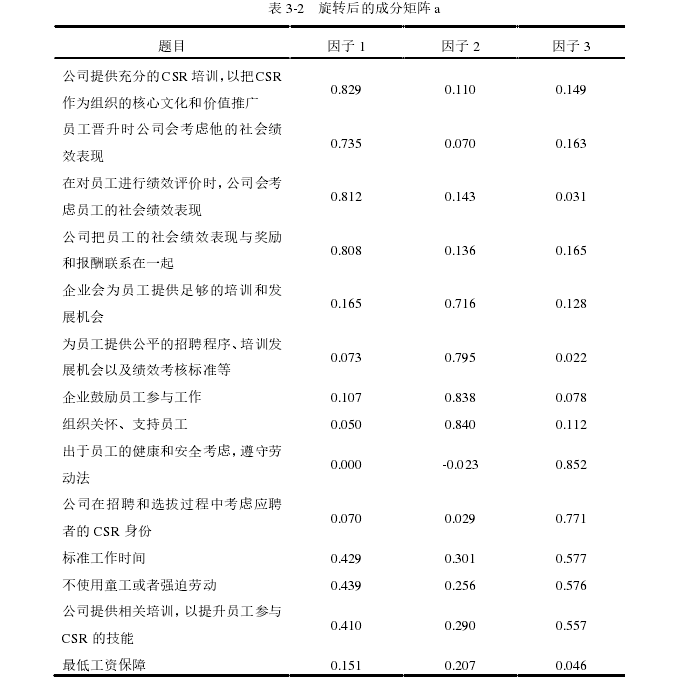 表 3-2   旋转后的成分矩阵 a 