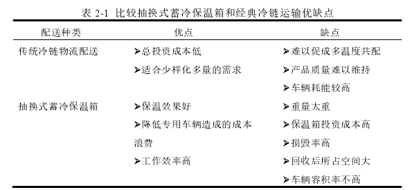 表 2-1  比较抽换式蓄冷保温箱和经典冷链运输优缺点 