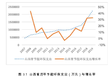 图 3.1  山西省历年节能环保支出（万元）与增长率 