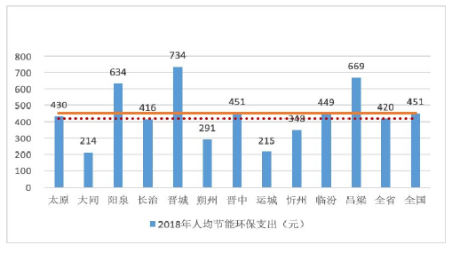 图 3.2   2018 年人均节能环保支出