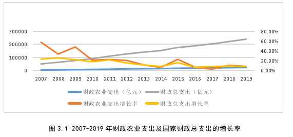 图 3.1 2007-2019 年财政农业支出及国家财政总支出的增长率