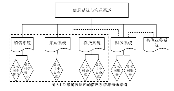 图 6.1 D 旅游园区内的信息系统与沟通渠道 