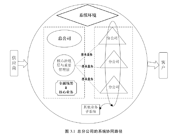 图 3.1  总分公司的系统协同路径 