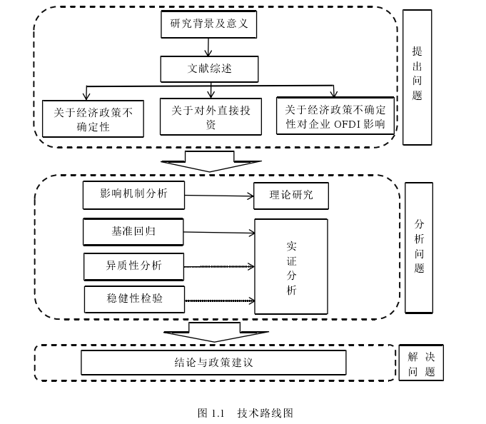 图 1.1   技术路线图 