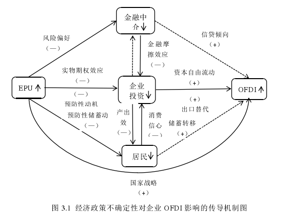 图 3.1  经济政策不确定性对企业 OFDI 影响的传导机制图 