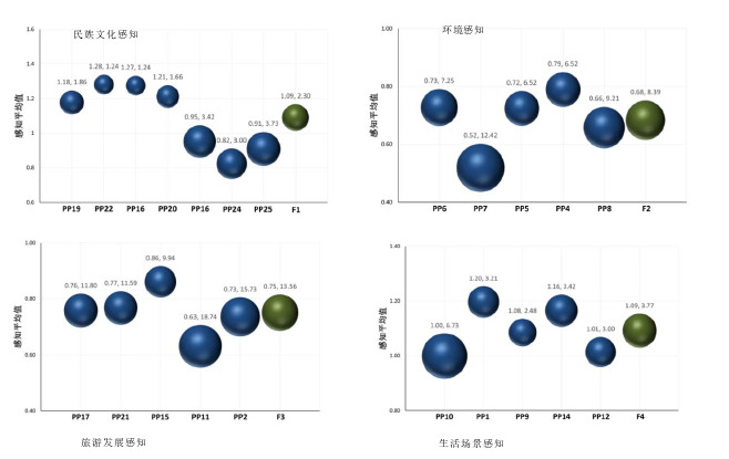 图 4 原住民地方性感知差异 PCI 气泡图