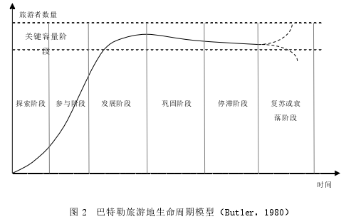 图 2  巴特勒旅游地生命周期模型（Butler，1980） 