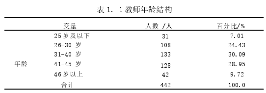 表 1. 1 教师年龄结构