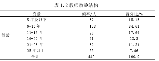 表 1.2 教师教龄结构