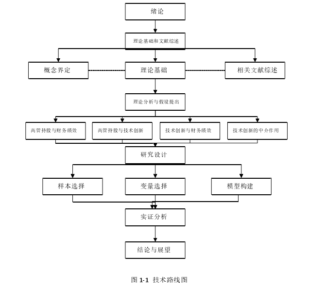 图 1-1  技术路线图