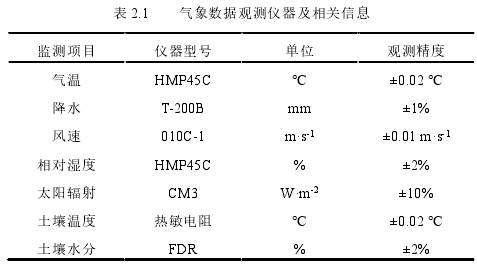 表 2.1     气象数据观测仪器及相关信息 