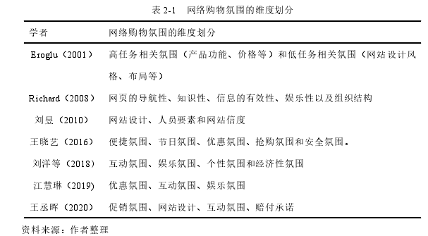 表 2-1 网络购物氛围的维度划分