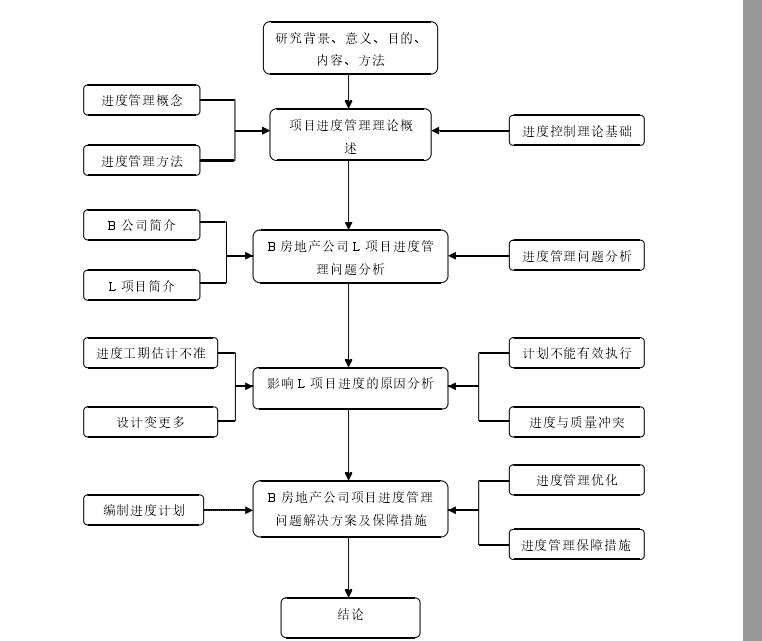 图 1.1   本文研究的技术路线 