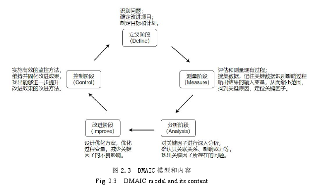 图 2.3 DMAIC 模型和内容