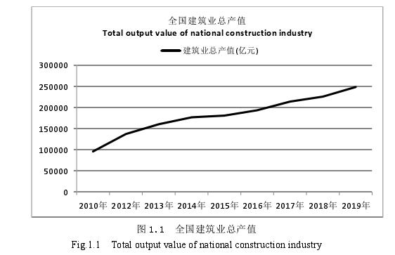 图 1.1  全国建筑业总产值 