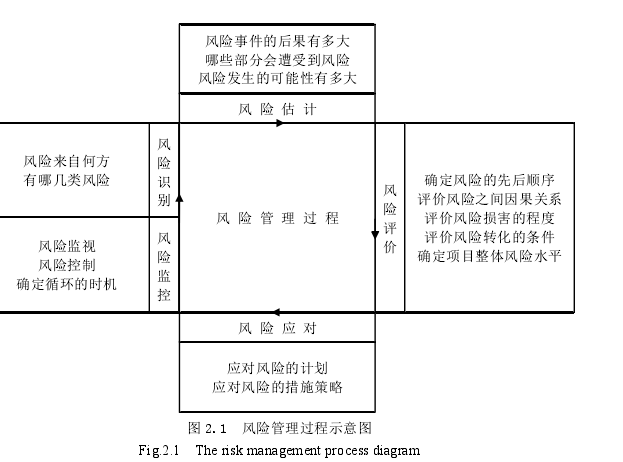 图 2.1  风险管理过程示意图 