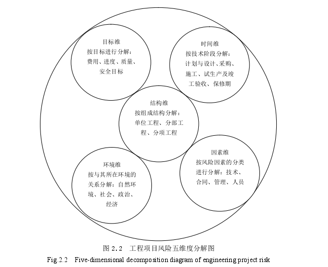 图 2.2  工程项目风险五维度分解图 