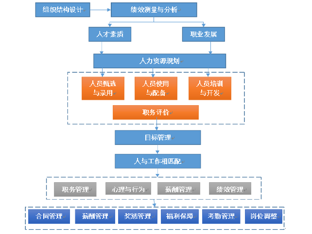 图 5-1 人力资源管理系统