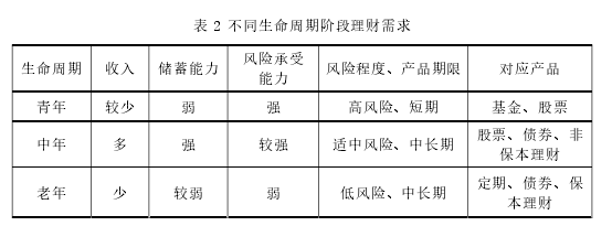 表 2 不同生命周期阶段理财需求 