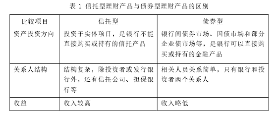 表 1 信托型理财产品与债券型理财产品的区别 